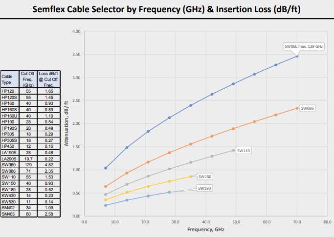 Chart - Semflex / Cinch Connectivity Solutions SW Flexible Bulk Cables